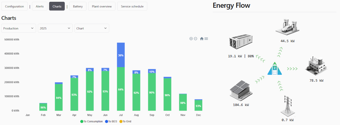 Fleet Manager charts and energy flow